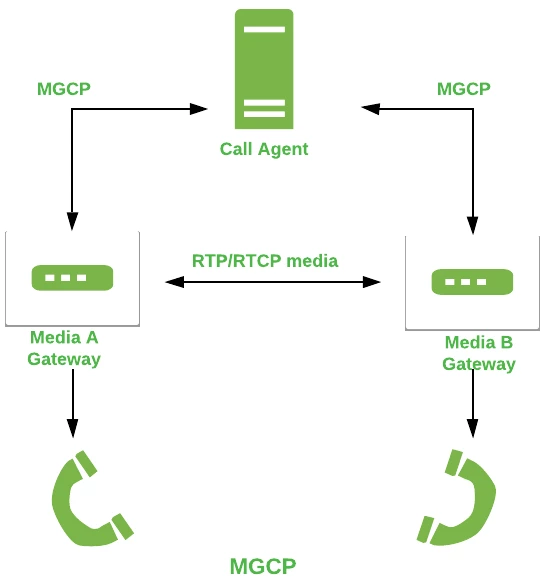 پروتکل MGCP (Media Gateway Control Protocol)