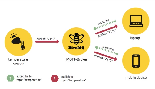 پروتکل MQTT (MQ Telemetry Transport یا Message Queuing Telemetry Transport)