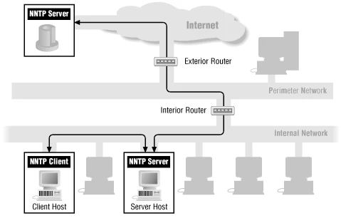 پروتکل NNTP (Network News Transfer Protocol)