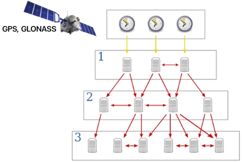 پروتکل NTP (Network Time Protocol)