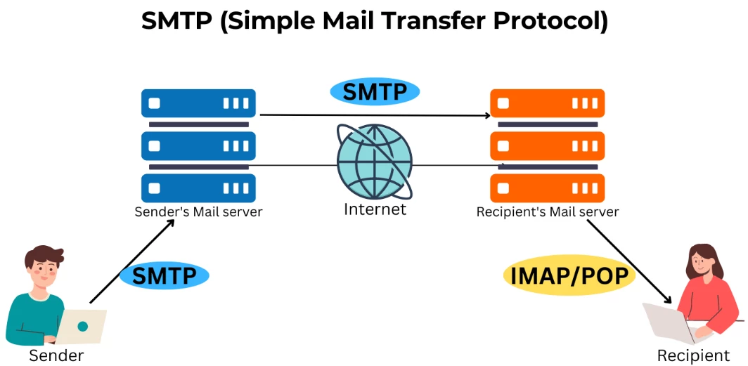 پروتکل SMTP (Simple Mail Transfer Protocol)