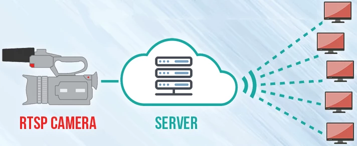 پروتکل RTSP (Real-Time Streaming Protocol)