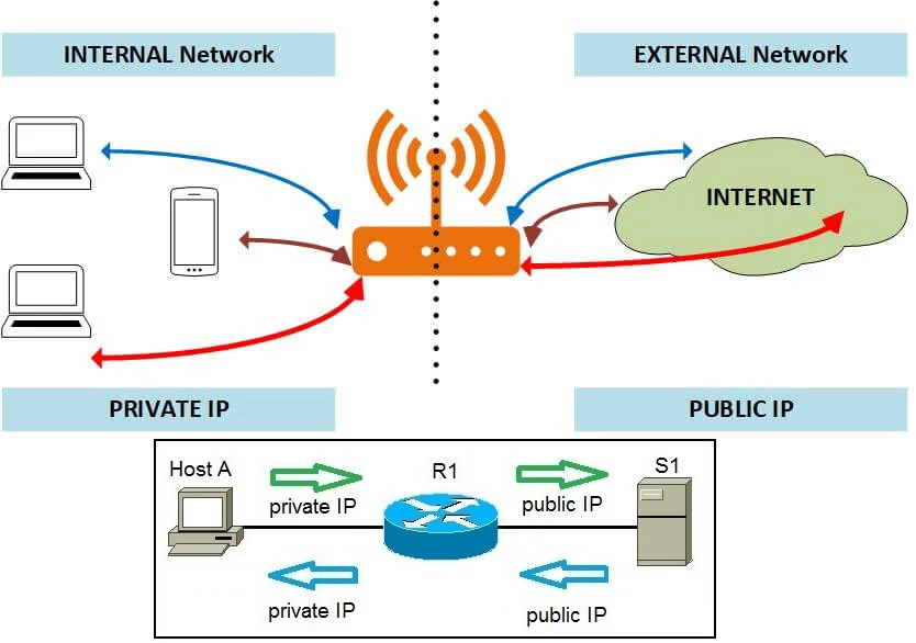 انواع IP چیست؟ | قسمت پنجم مفاهیم شبکه و اینترنت در راه‌اندازی ماژول ESP8266