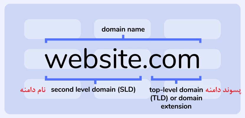 بررسی تفاوت URL و دامین