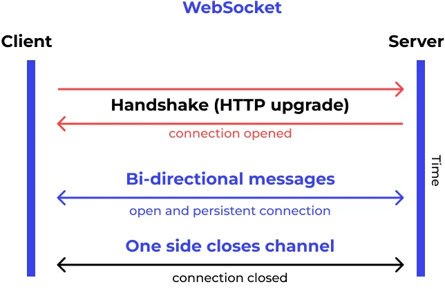 پروتکل (کمکی) به نام WebSocket