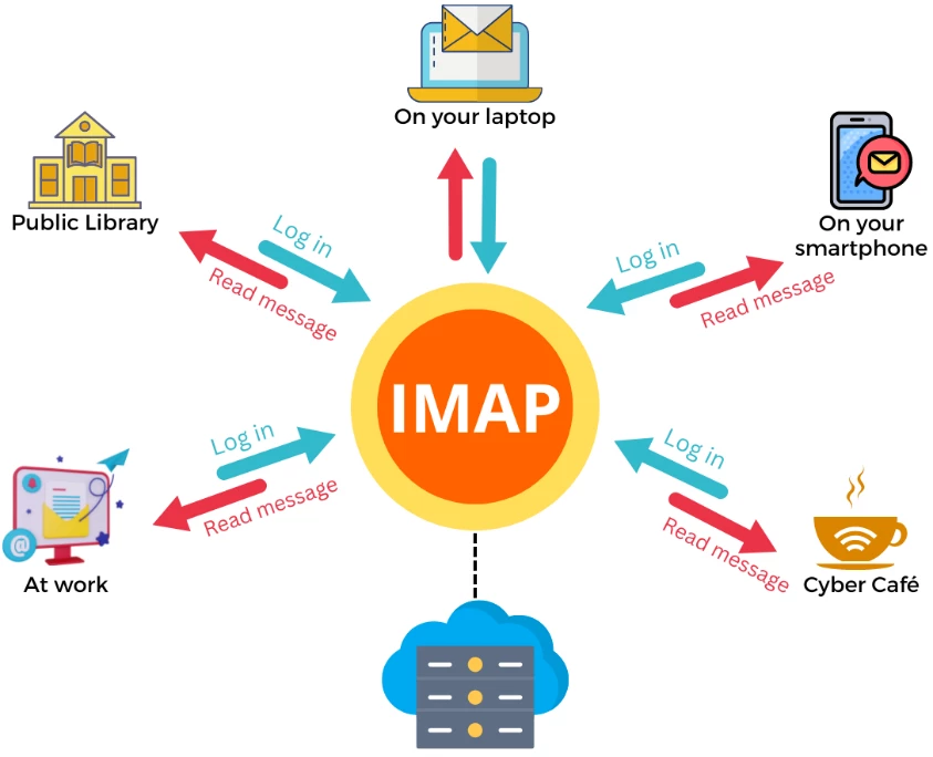 پروتکل IMAP (Internet Message Access Protocol)