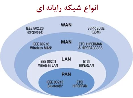 انواع شبکه های رایانه ای