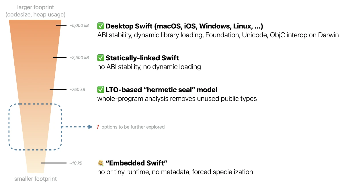 زبان برنامه نویسی Swift فوت پرینت بسیار کوچکی دارد