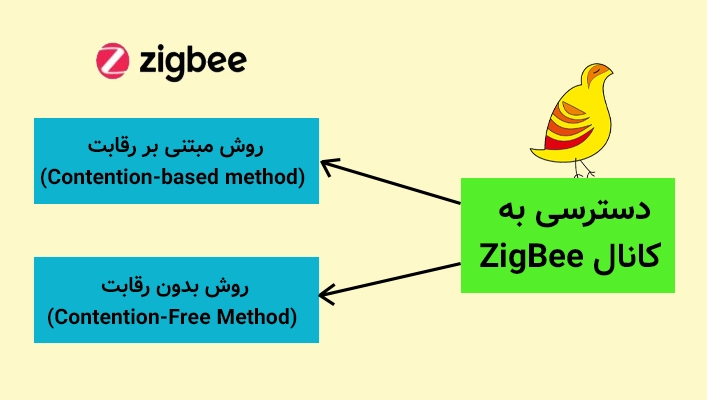 دسترسی به کانال ZigBee