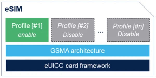 پروفایل های eSIM
