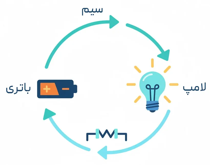 مدار الکتریکی چیست؟ | تعریف مدار به زبان ساده