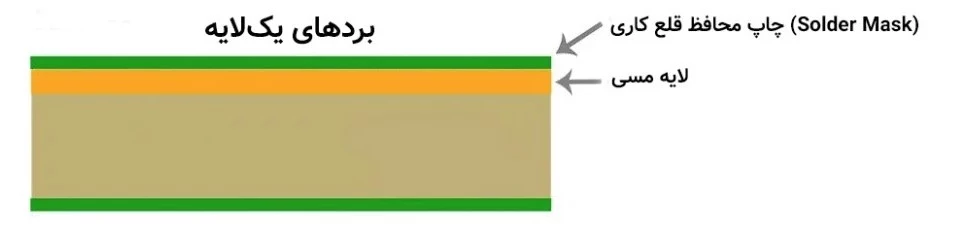 برد مدار چاپی یا pcb چیست؟