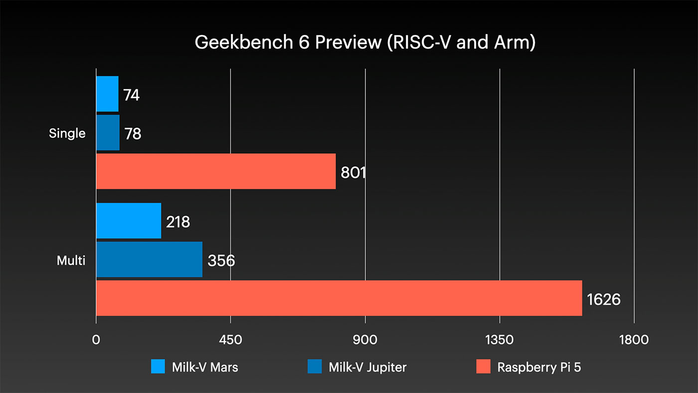 نتایج بنچمارک Geekbench 6 