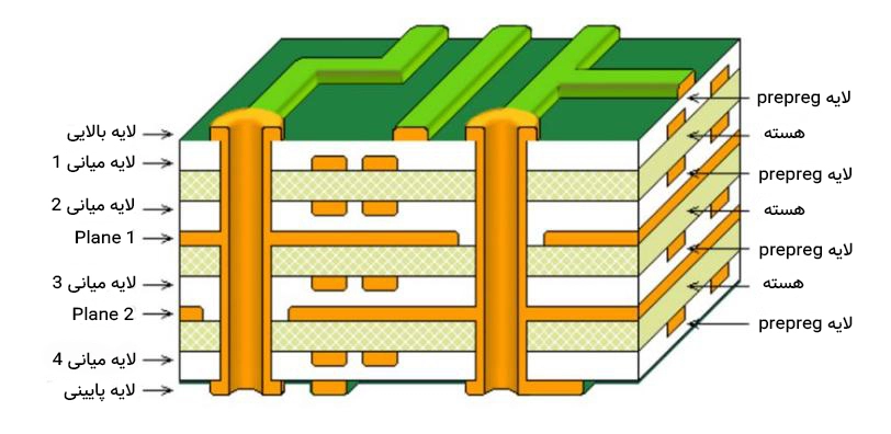 برد مدار چاپی یا pcb چیست؟