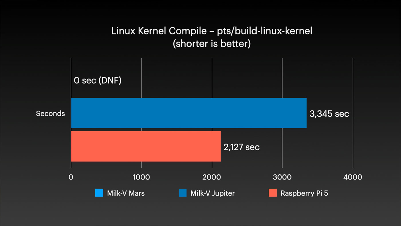 آزمایش اولین برد ITX با معماری RISC-V