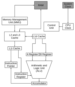 اجزای داخلی CPU و نحوه کارکرد آنها