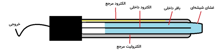 الکترود ph