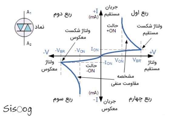 دیاک چیست؟