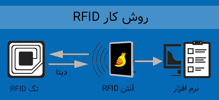 آموزش ساخت دربازکن RFID با آردوینو