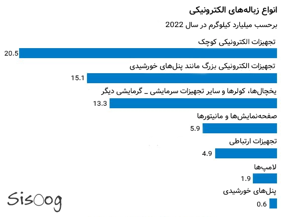 هوش مصنوعی مولد به‌ زودی میلیون‌ ها تن زباله الکترونیکی تولید خواهد کرد.