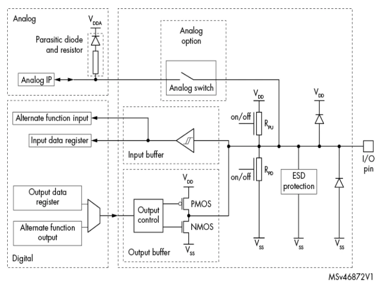 شکل ۵-۴: سیم‌کشی داخلی یک پین GPIO در STM32