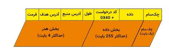 ساختار پیام پاسخ مثبت ECU به یک در خواست در ارتباط KLine