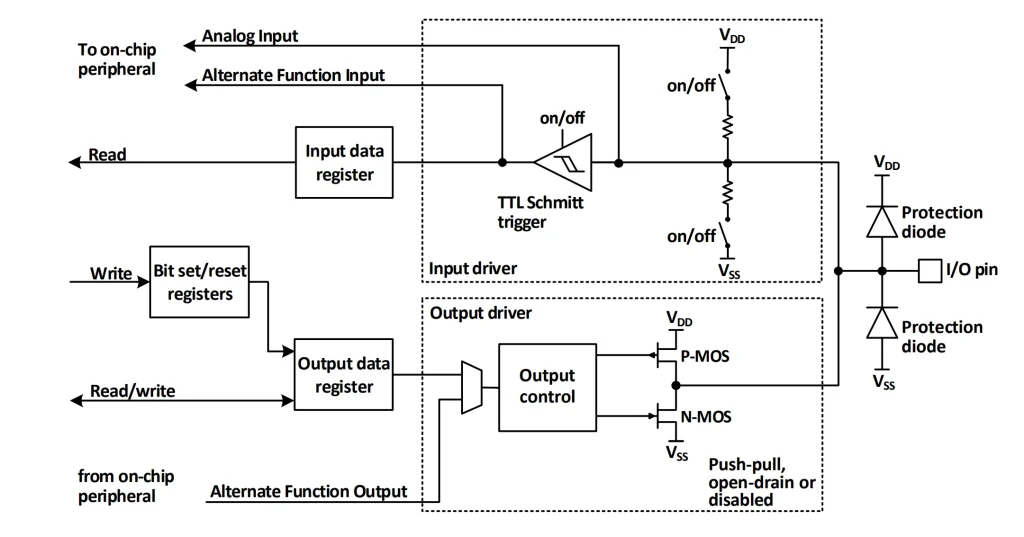 ساختار I/O میکروکنترلر