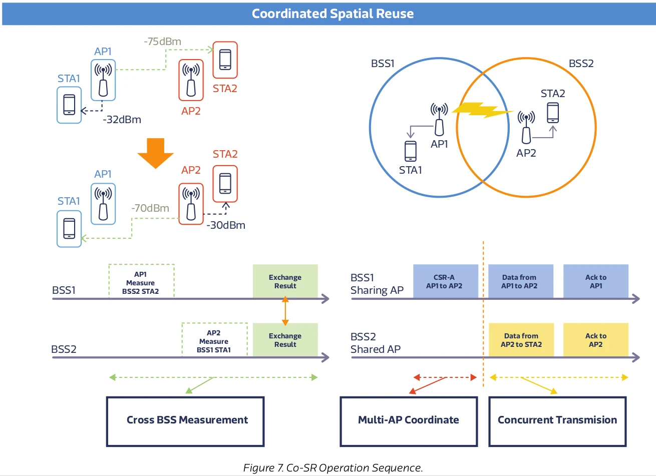 WiFi-8-Coordinated-Spatial-Reuse