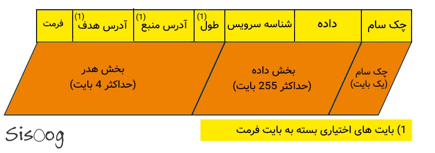 ساختار پیام در KLine