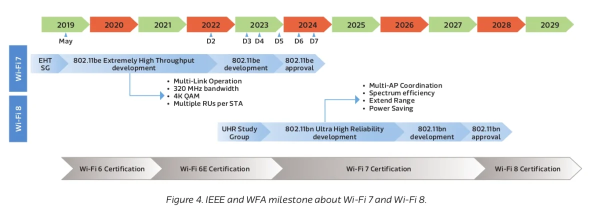 Wi-Fi-8-timeline