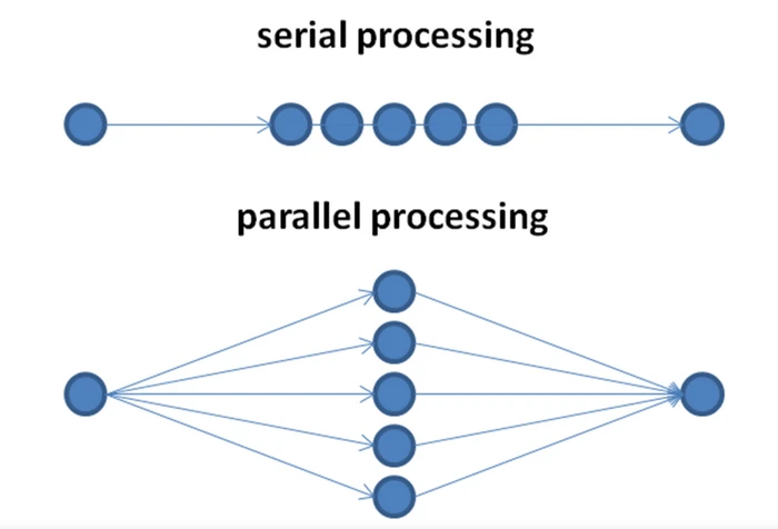 پردازش سریالی و پردازش موازی