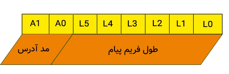 ساختار بایت قالب بندی در KLine