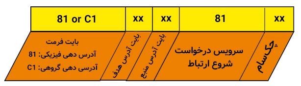 ساختار پیام درخواست شروع ارتباط در KLine