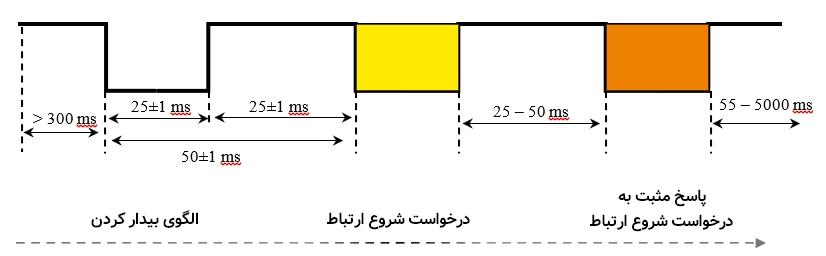 زمان بندی شروع سریع در KLine