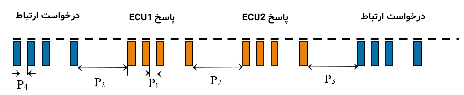 زمان بندی و جریان داده در پروتکل KLine