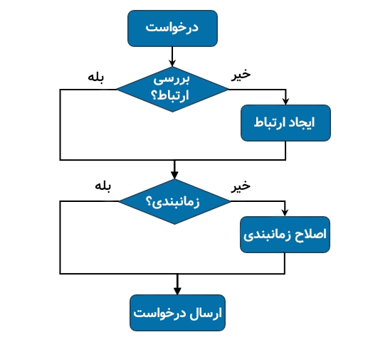 رویه شروع درخواست در KLine