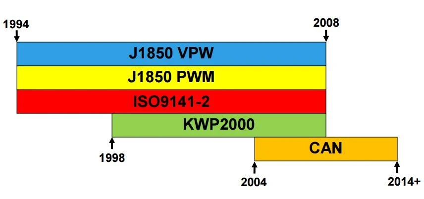 تاریخچه استفاده از پروتکل ها در  OBDII
