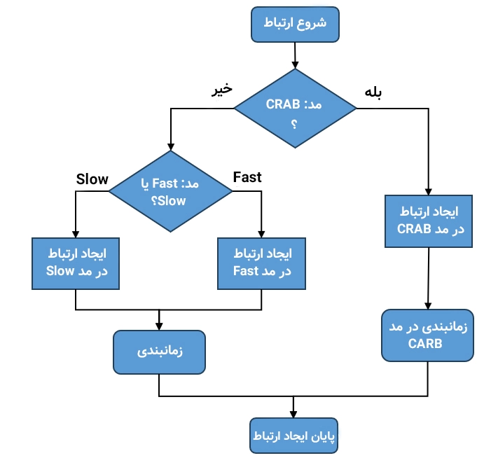 الگوریم ایجاد ارتباط در KLine