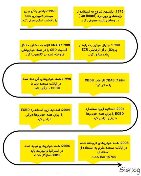 تاریخچه OBD