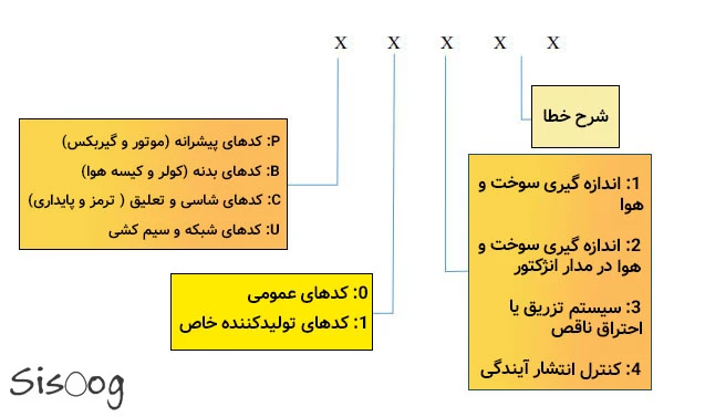 شرح کد خطا