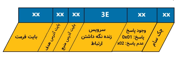 ساختار پیام اعلان حضور در KLine.