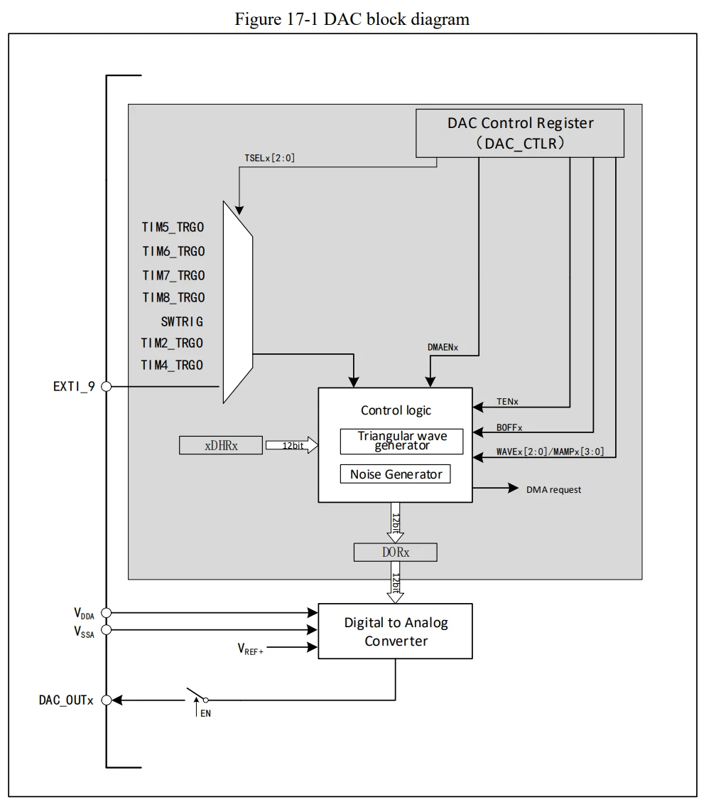 بلوک دیاگرام DAC در میکرو WCH