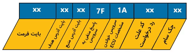 ساختار پیام جواب منفی به درخواست دسترسی به مشخصات در KLine.