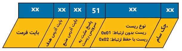 ساختار پیام پاسخ مثبت به درخواست ریست در KLine.