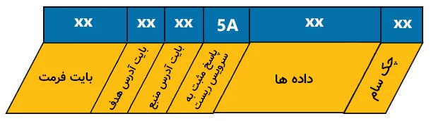 ساختار پیام جواب مثبت به درخواست دسترسی به مشخصات در KLine.