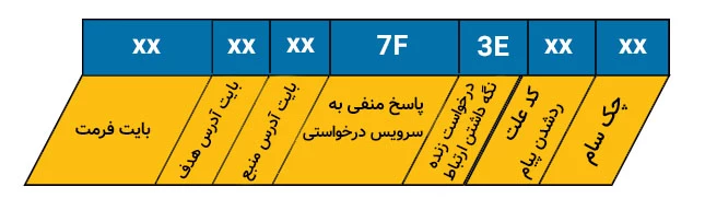 ساختار پیام پاسخ منفی به درخواست اعلان حضور در KLine.