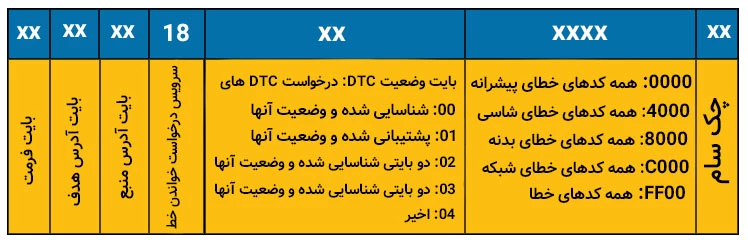 ساختار پیام درخواست خواندن خطاها در KLine.