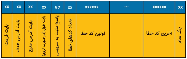 ساختار پیام جواب مثبت به درخواست خواندن خطا در KLine.