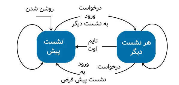 نمودار حالت نشت­های عیب یابی.