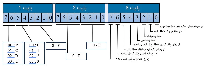 روش ساخت کد خطا با توجه به داده ارسالی از واحد الکترونیکی.